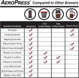 Aeropress Coffee Maker